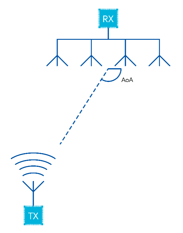 Finding your way with Bluetooth