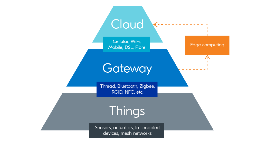 IoT wirchitecture illustration