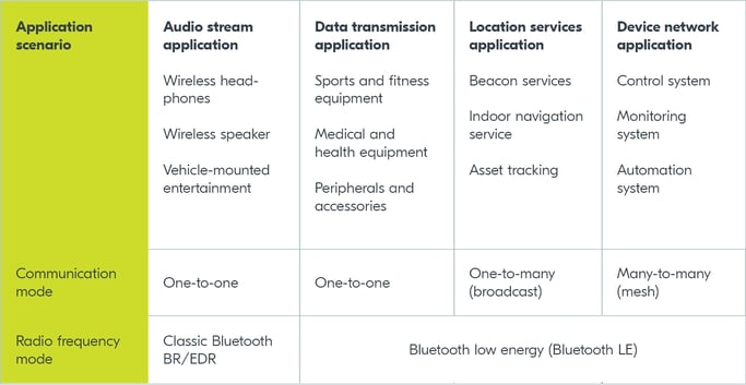 Bluetooth comparison table