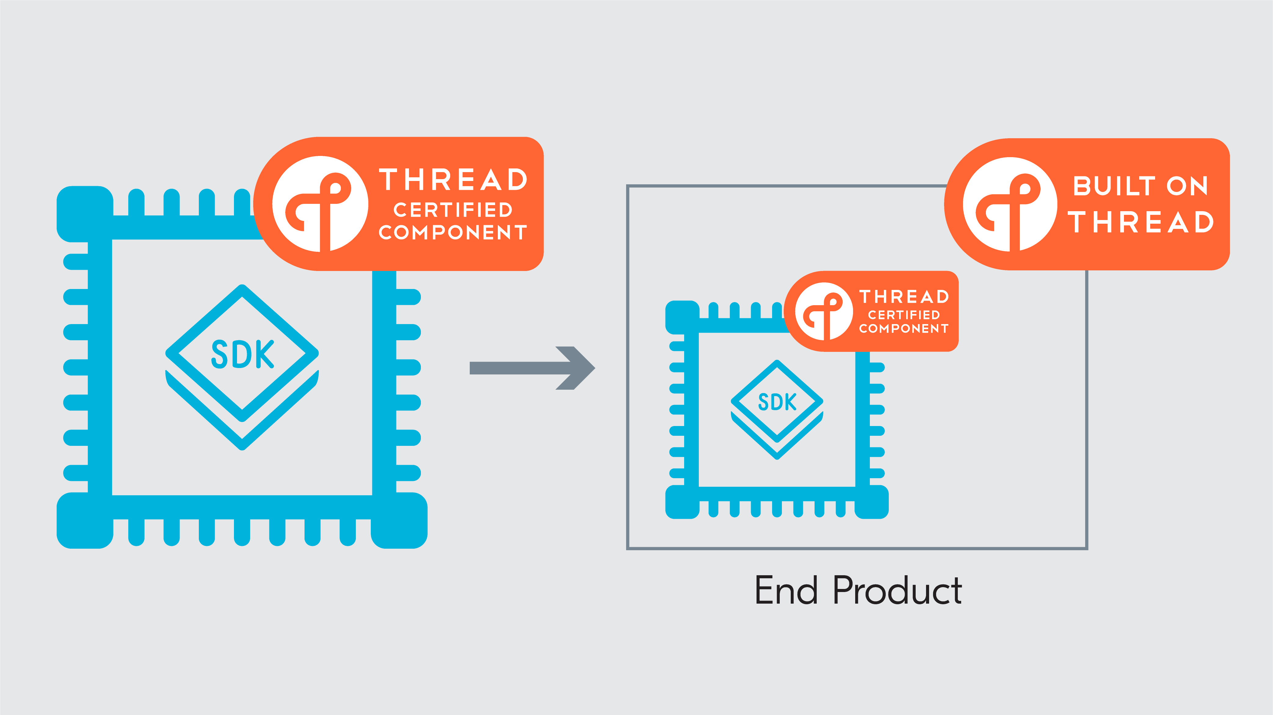 Thread Certification by inheritance facilitates project CHIP