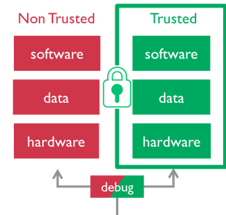 Как работает trust zone на виндовс