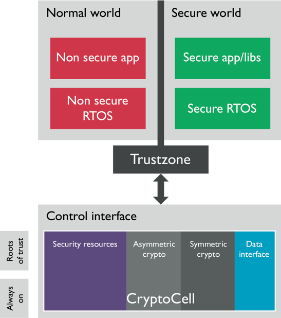 Как работает trust zone на виндовс